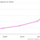 Image for article titled Thanks to a new trade deal, China could up its tequila intake by 2400% in five years